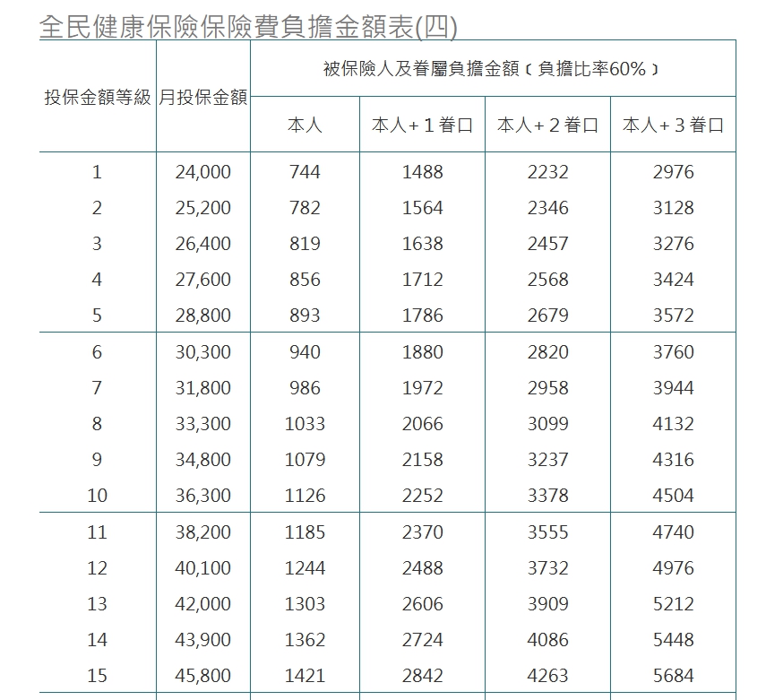 【重要公告】健保費率漲至5.17%，保費隨之調漲！