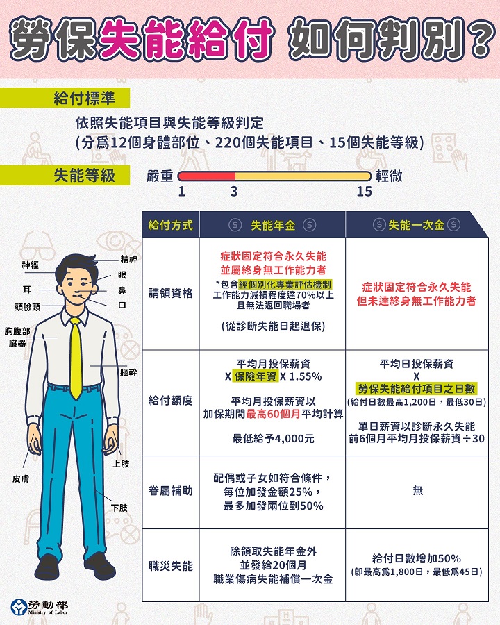 【勞保】失能給付如何判別?