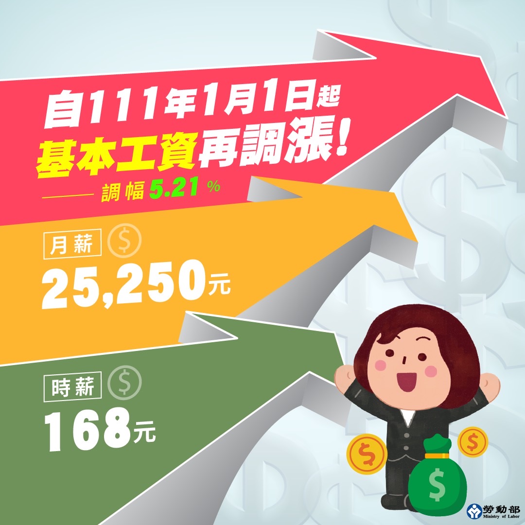 111年1月1日起基本工資調整至月薪25,250元;時薪調整為168元