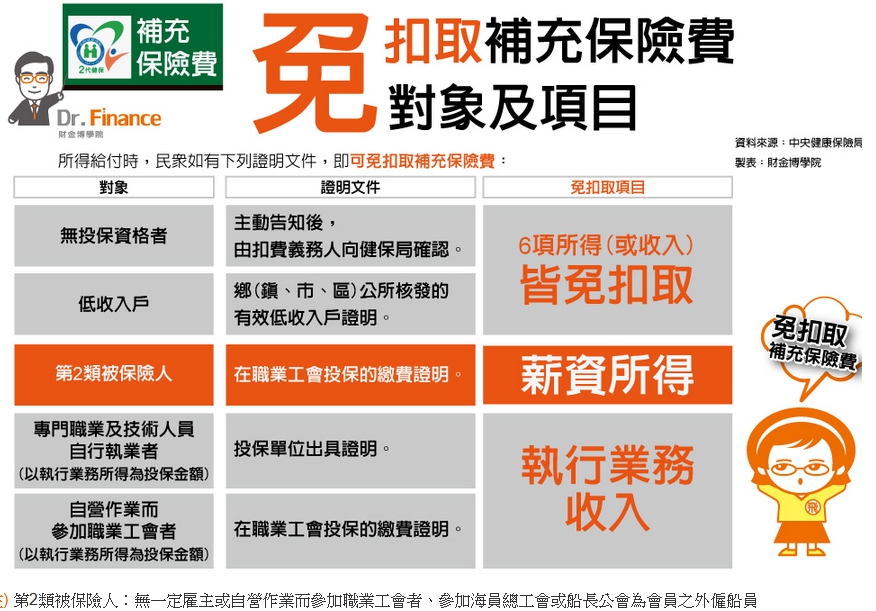 免扣取補充保費對象及項目